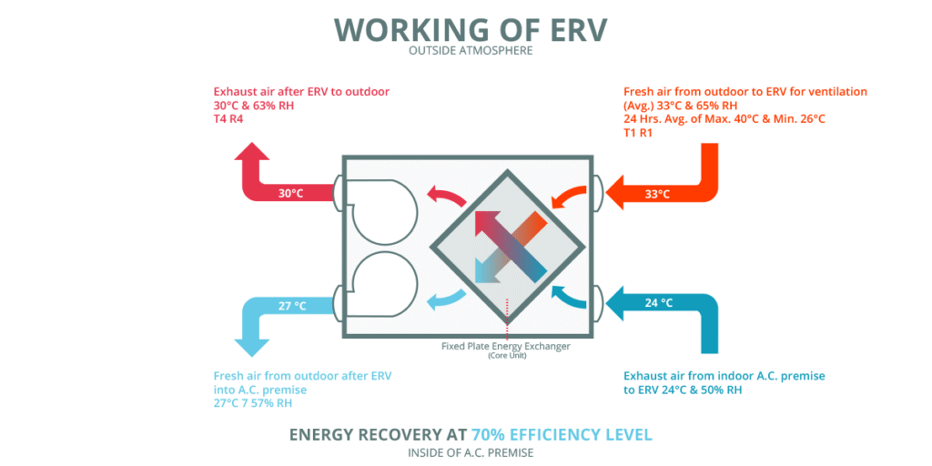 Energy Recovery Ventilation