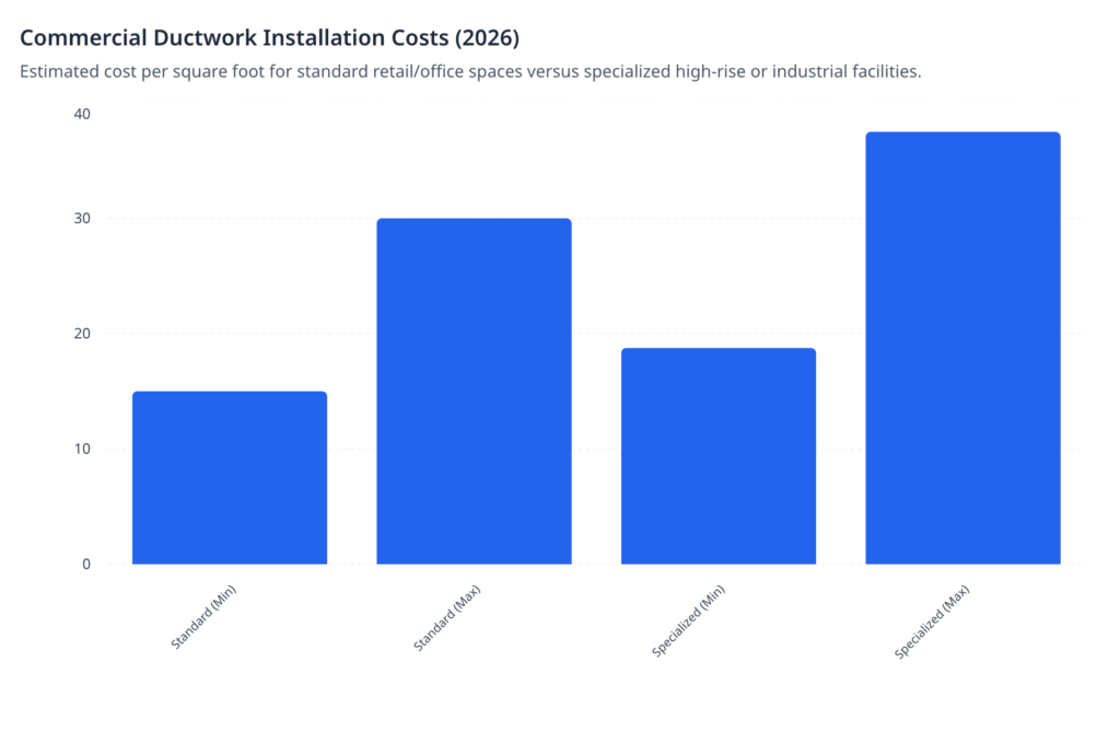 Comprehensive Guide to Commercial Ductwork Installation: Costs, Codes, and Technical Standards