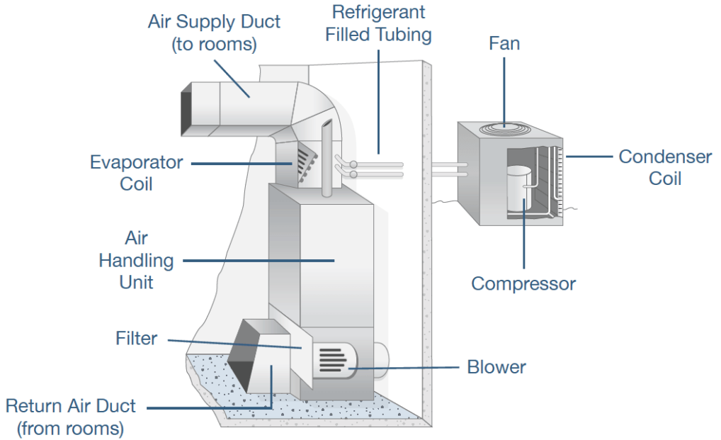 Core Components of an HVAC Ventilation System
