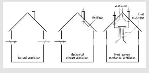 Common Ventilation Types for Residential Buildings